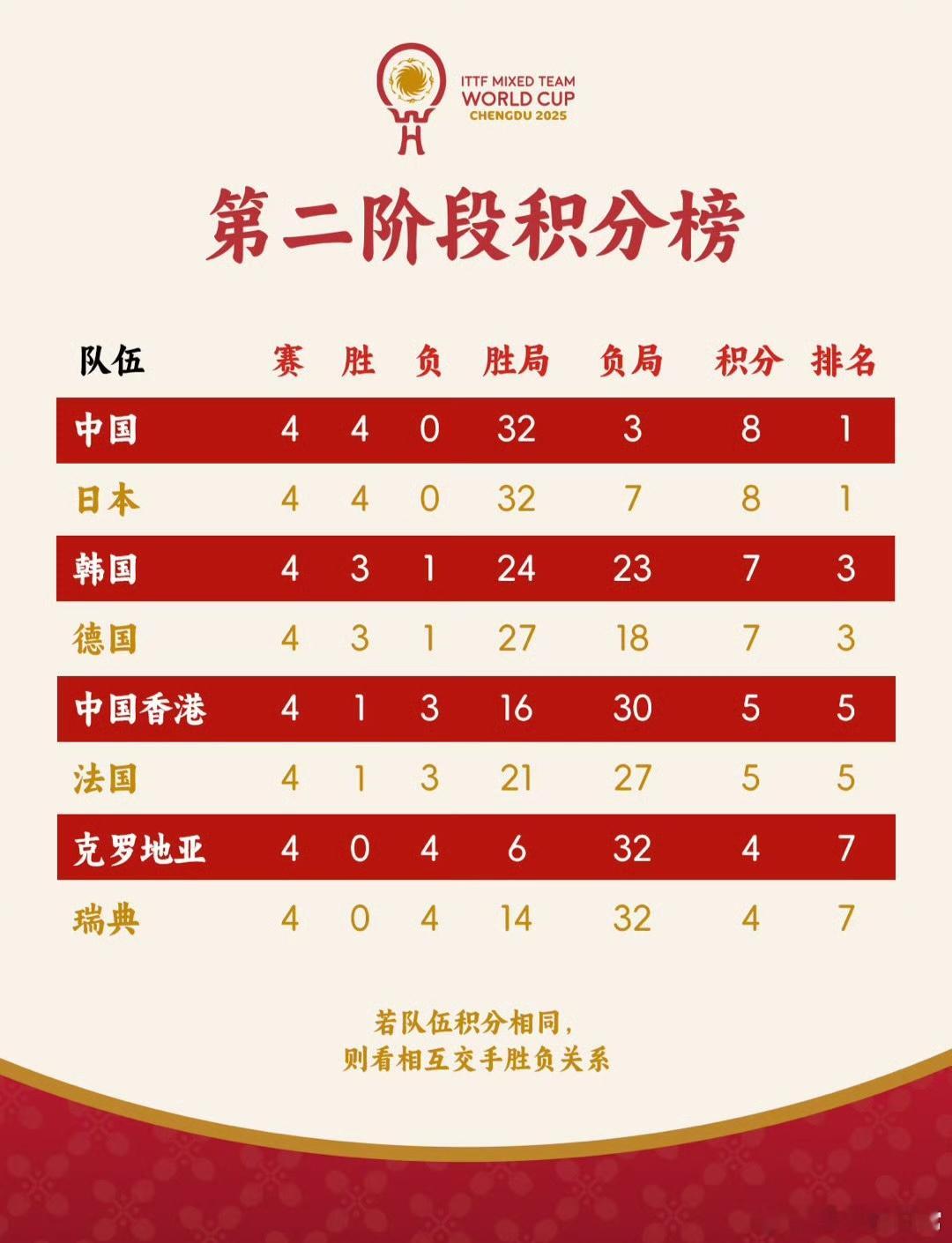 在2025年成都国际乒联混合团体世界杯第二阶段激战中，国乒与日本队双双保持全胜战