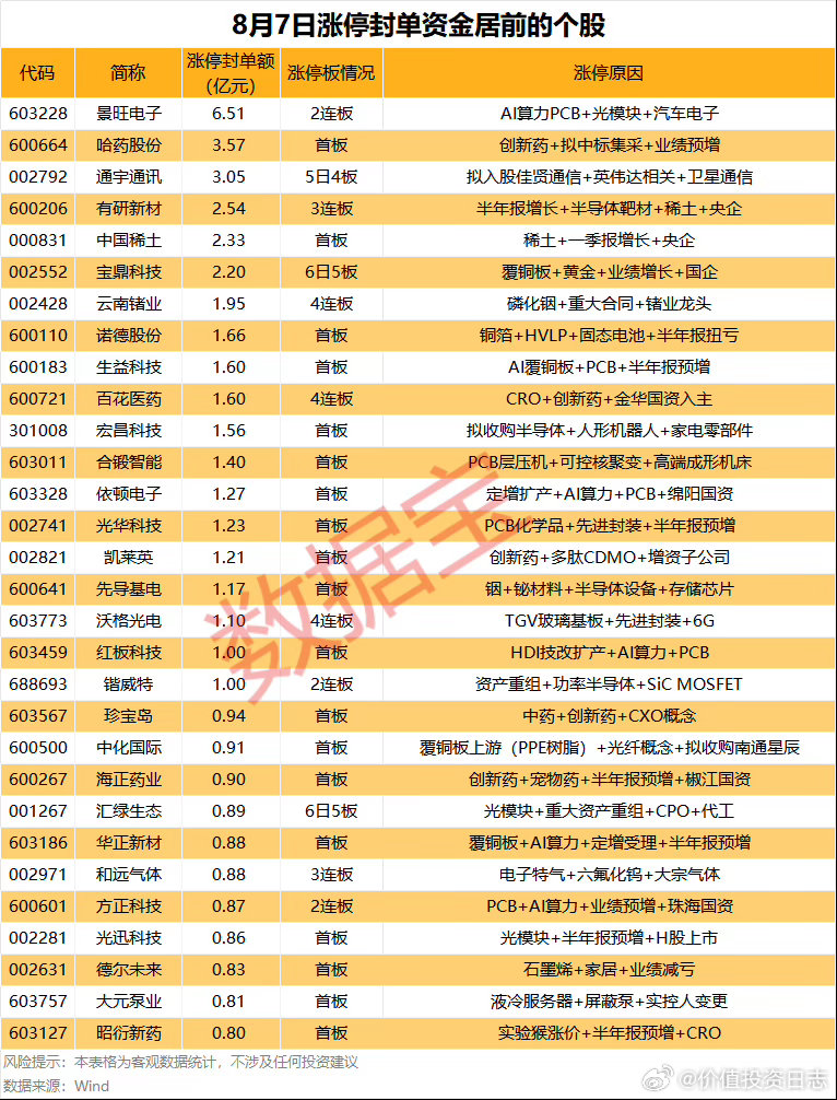 价值投资日志 从连续涨停天数看，汇绿生态、云南锗业、宝鼎科技、百花医药、沃格光电