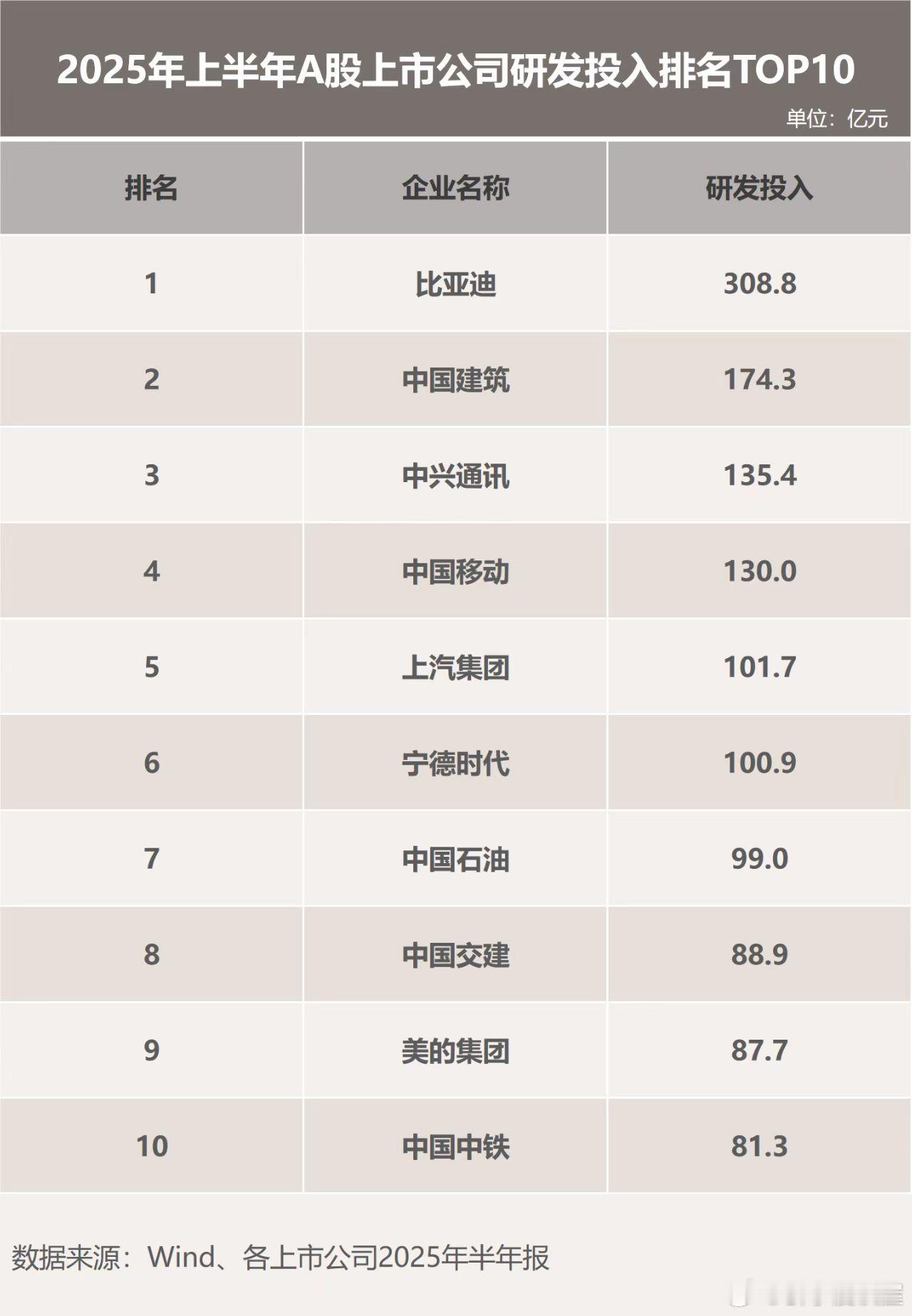 比亚迪在2025年上半年交出了亮眼成绩单：营收3713亿元，利润155亿元，双双