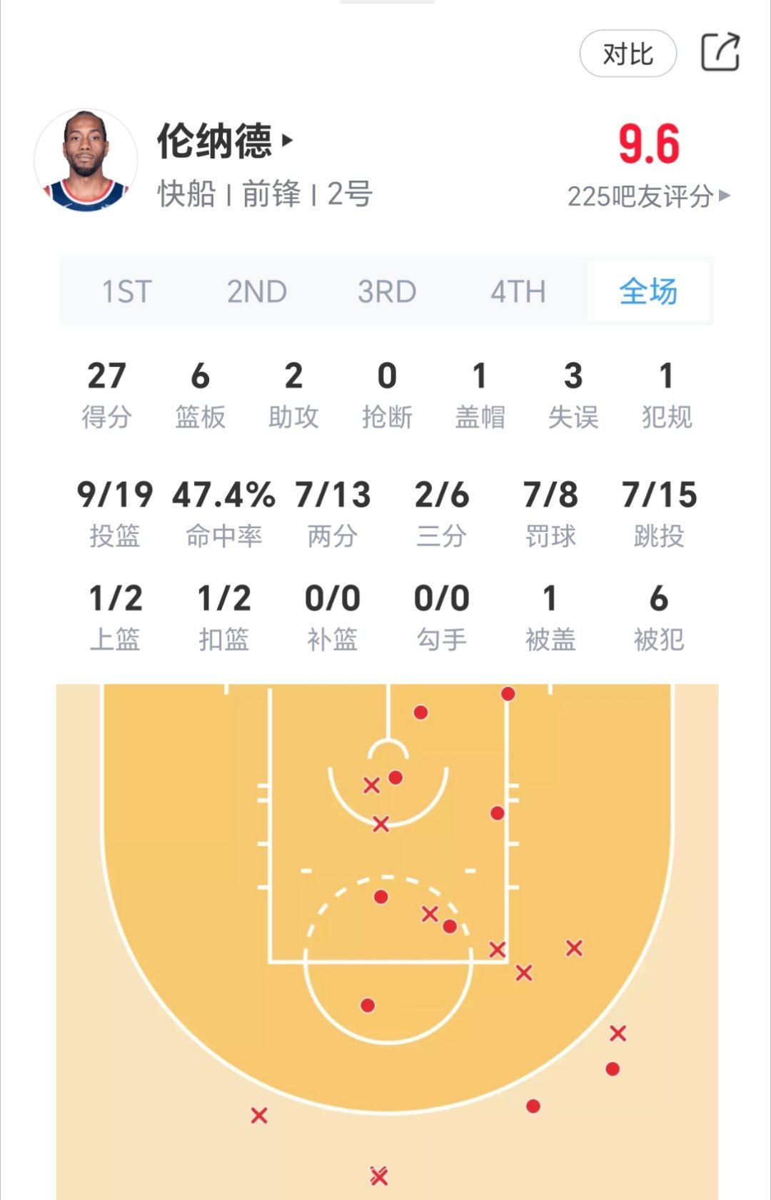 小卡27分6篮板，快船轻取猛龙！火箭vs森林狼