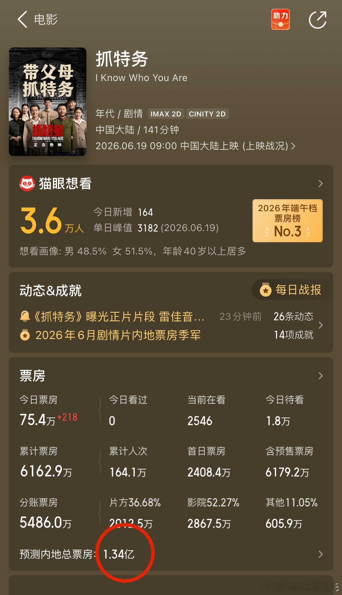 抓特务票房预测最终票房降至1.3亿了当前票房6100+万冯老炮连扑二部了…… 