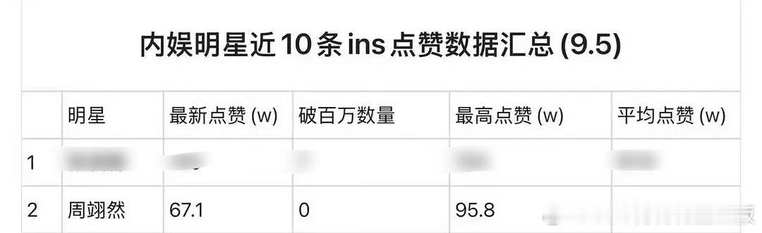 内娱艺人近10条ins点赞拉表：周翊然均赞69.2W排名总榜第二，这都是实打实的