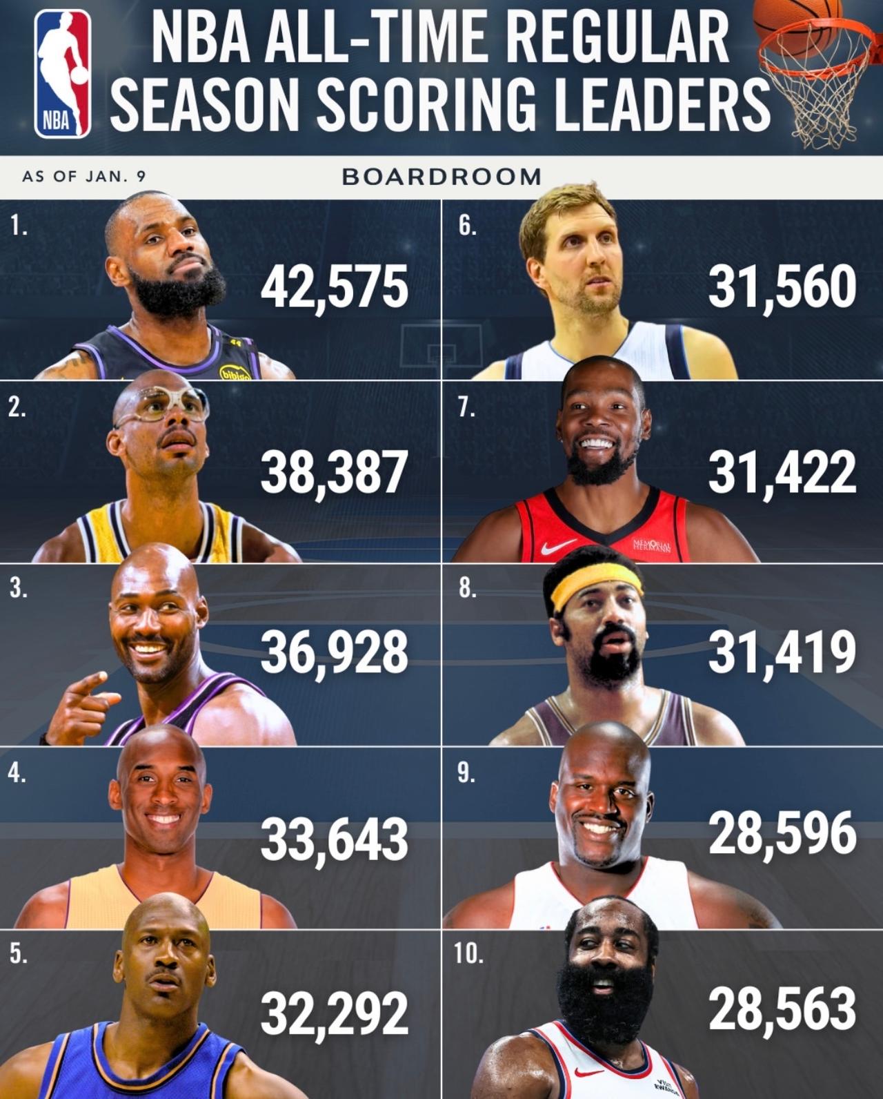 美媒晒出历史得分榜前十球员榜，哈登已经杀入前十，杜兰特即将超越诺维茨基，詹姆斯每