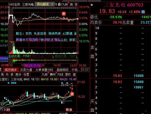 好消息，躲过一劫，今天没亏，坏消息，满了，有点心慌科技感觉还是没有结束，只是正常
