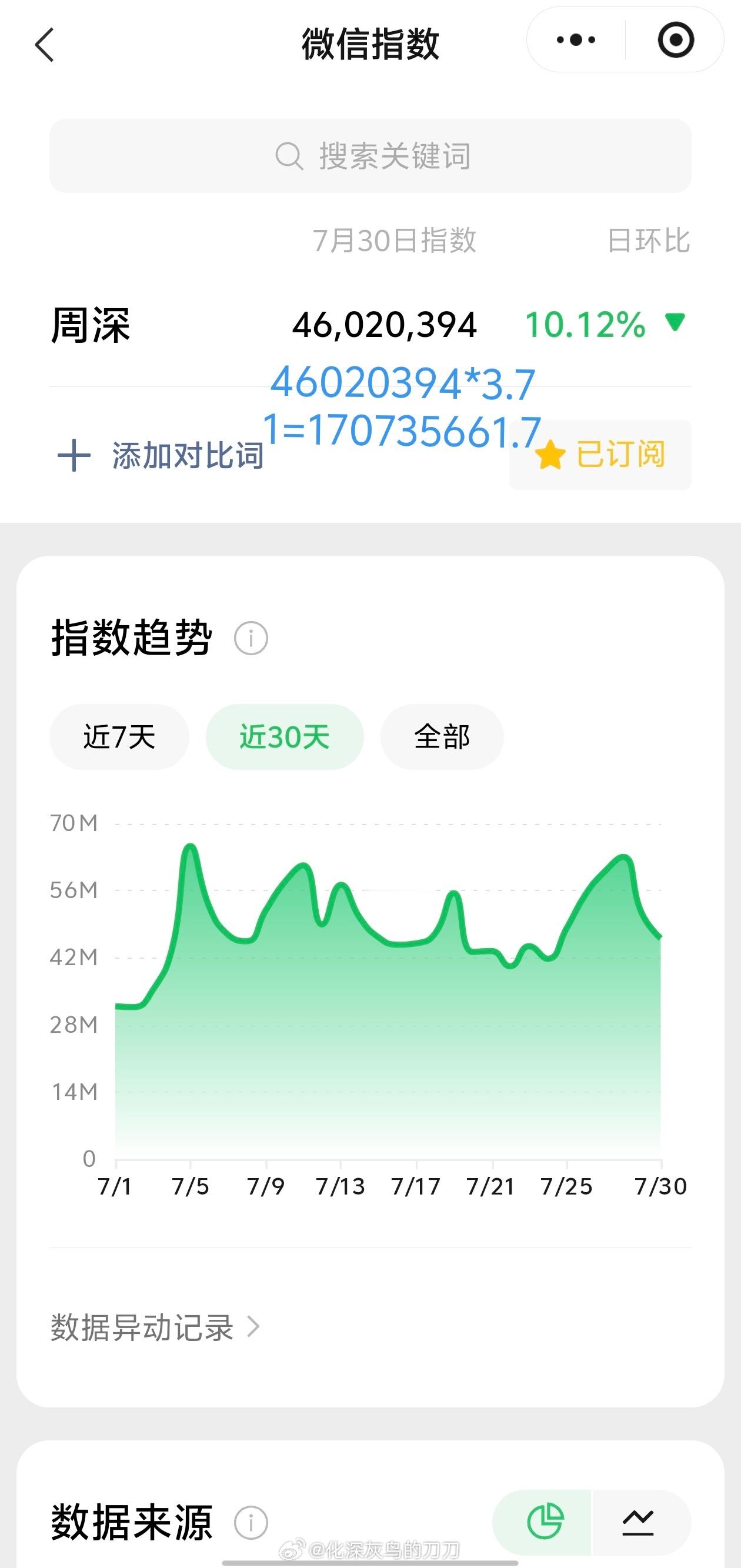 周深周深脱口秀和ta的朋友们3 7.30日的VX指数4.6千万+，约旧版1.7亿