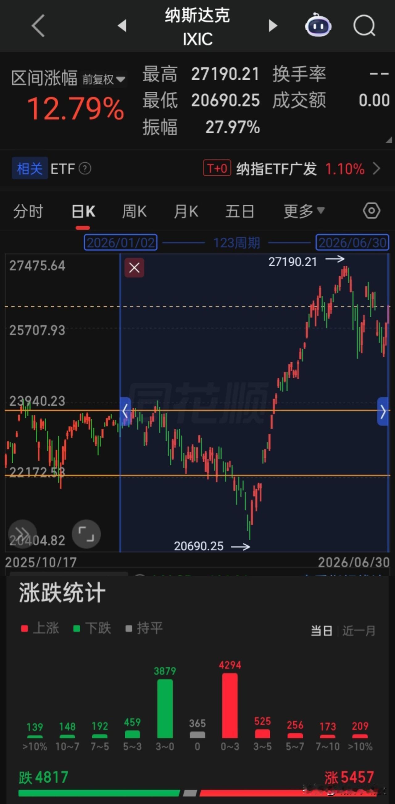 【2026.06.30】美三大指上半年收官，上半年“道指”涨8.85%，“纳指”