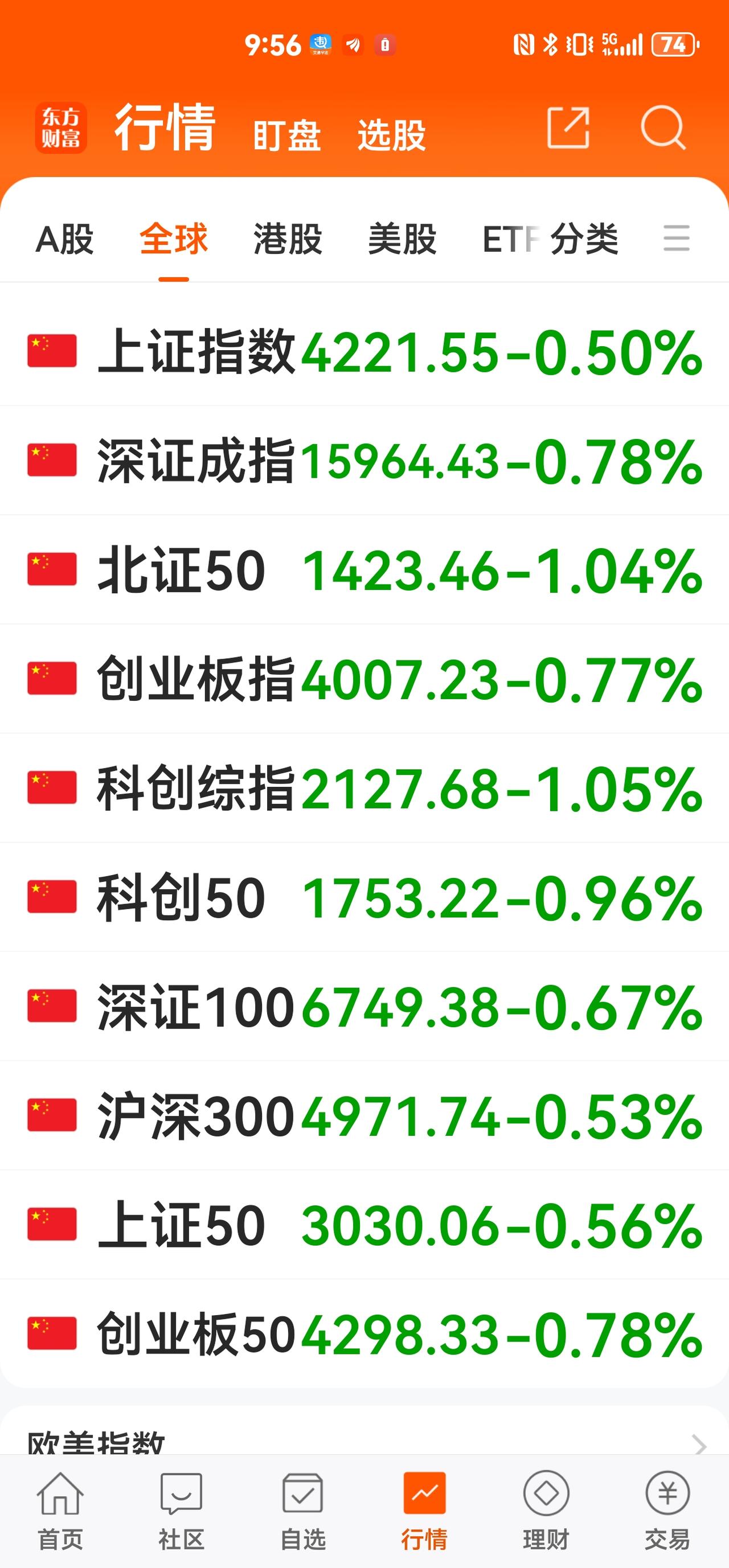 [烟花][烟花]这是什么情况？……
[烟花][烟花]我大A高开低走，而且是一路下