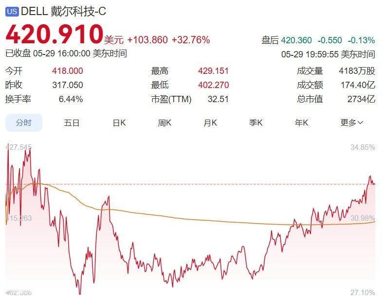 科技老登股集体狂飙老登股集体狂飙原因整个5月，戴尔科技与联想集团股价均实现翻倍。