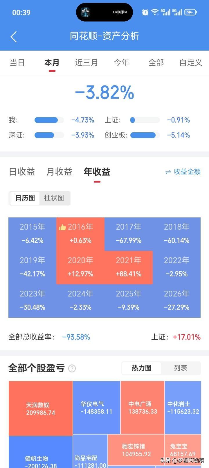 炒股11年，总收益-93.58%，这位老股民才是A股的“活雷锋”
 
刷到这位老