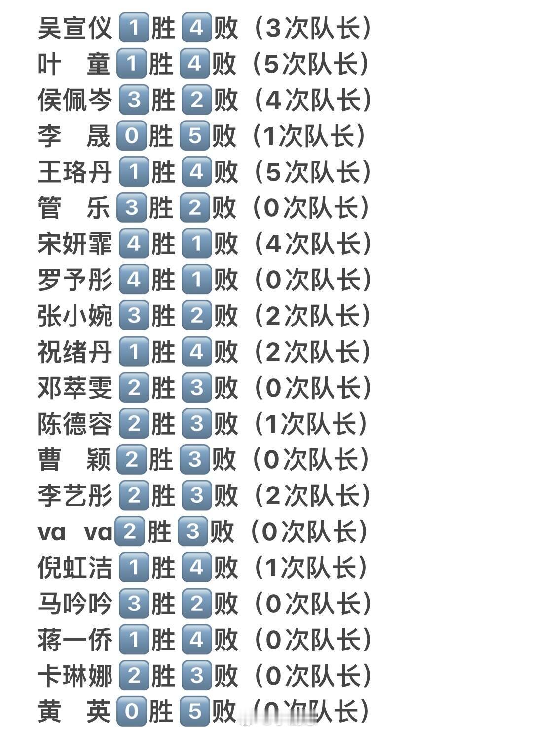乘风2025[超话]乘风2025 五场公演战绩排序按照五公个人喜爱度从高到低依次