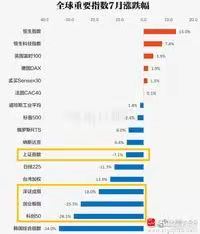 看了下7月全球股市，没想到粪坑的港股排在第一，而且是遥遥领先！A股整体是有点惨的