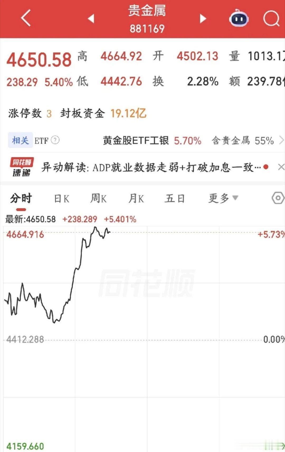 黄金的强周期来了，数据支撑，叠加上空间今天黄金终于开始大幅反弹了，从板块上面看，