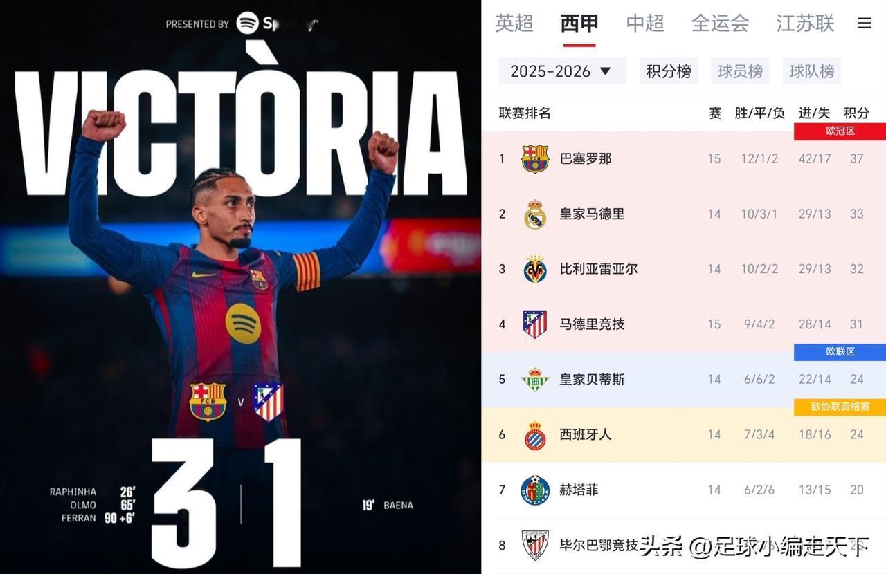 巴萨的西甲冠军又稳了！马竞真是巴萨的送分童子啊，狙击皇马然后输给巴萨，真是一物降
