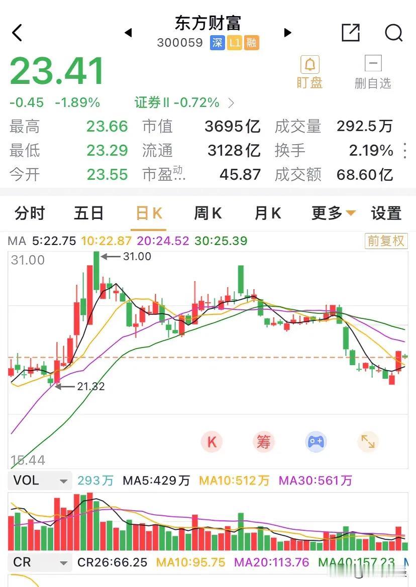 东方财富早盘低开，小范围的振荡，振幅1.55%，收跌1.89%。东方财富个股有个