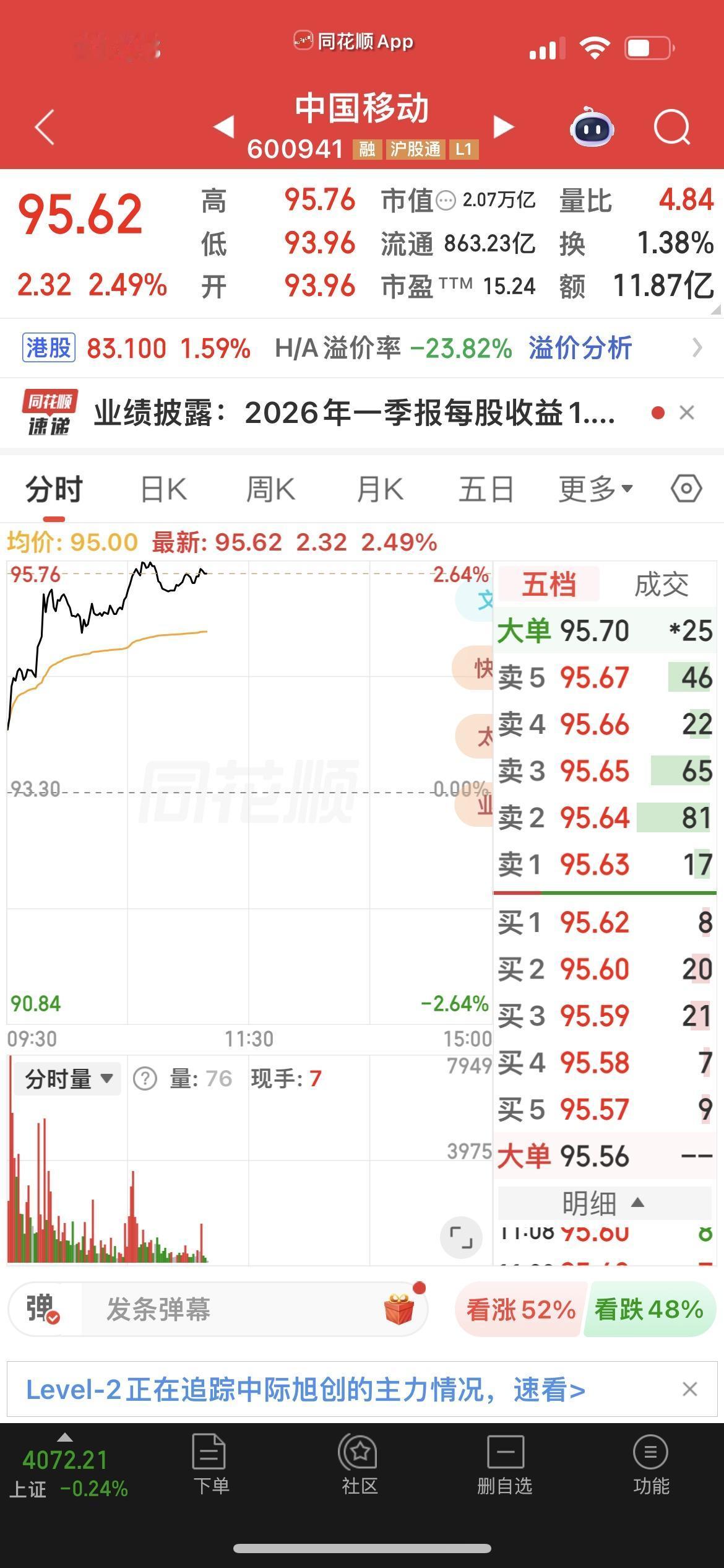 朋友留言：中国移动2026年一季报净利同比下滑，为何今日股价却上涨呢？
…………