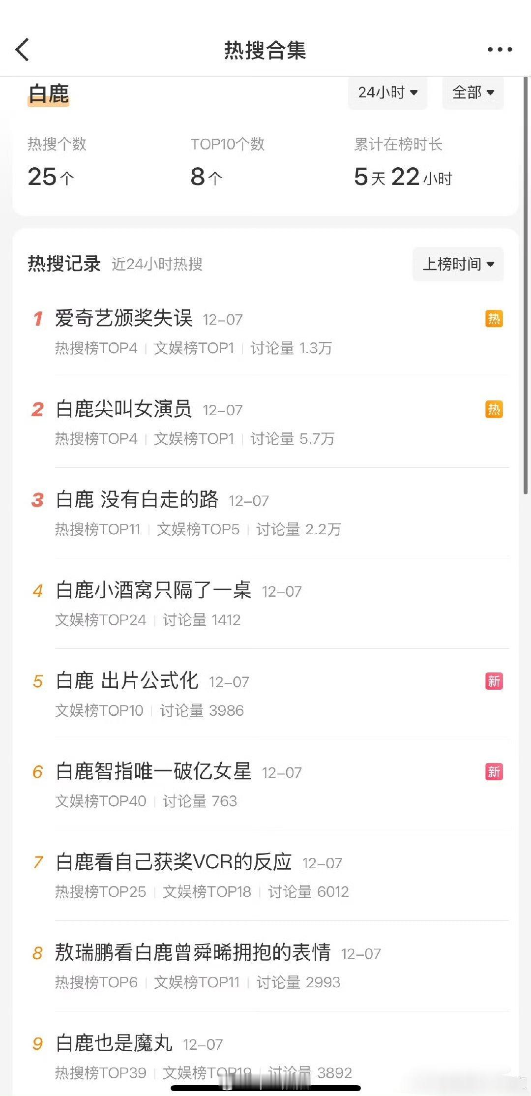 白鹿这真的承包了尖叫之夜的热度，太🔥了 一晚上都是热搜。昨天的尖叫之夜你有没有