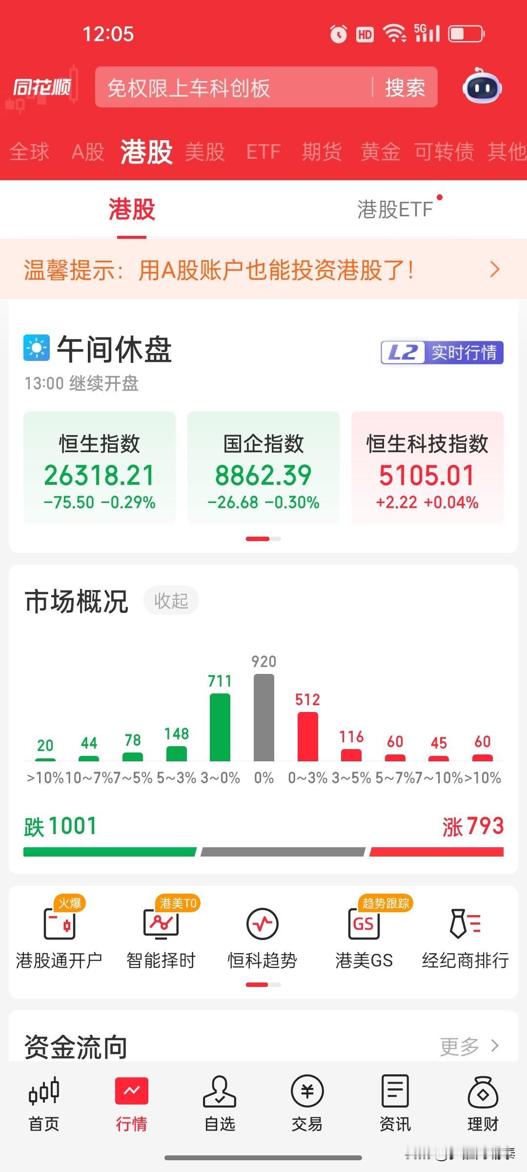 港股午评：恒指小幅收跌，半导体板块逆市爆发

2026年5月11日 星期一 12