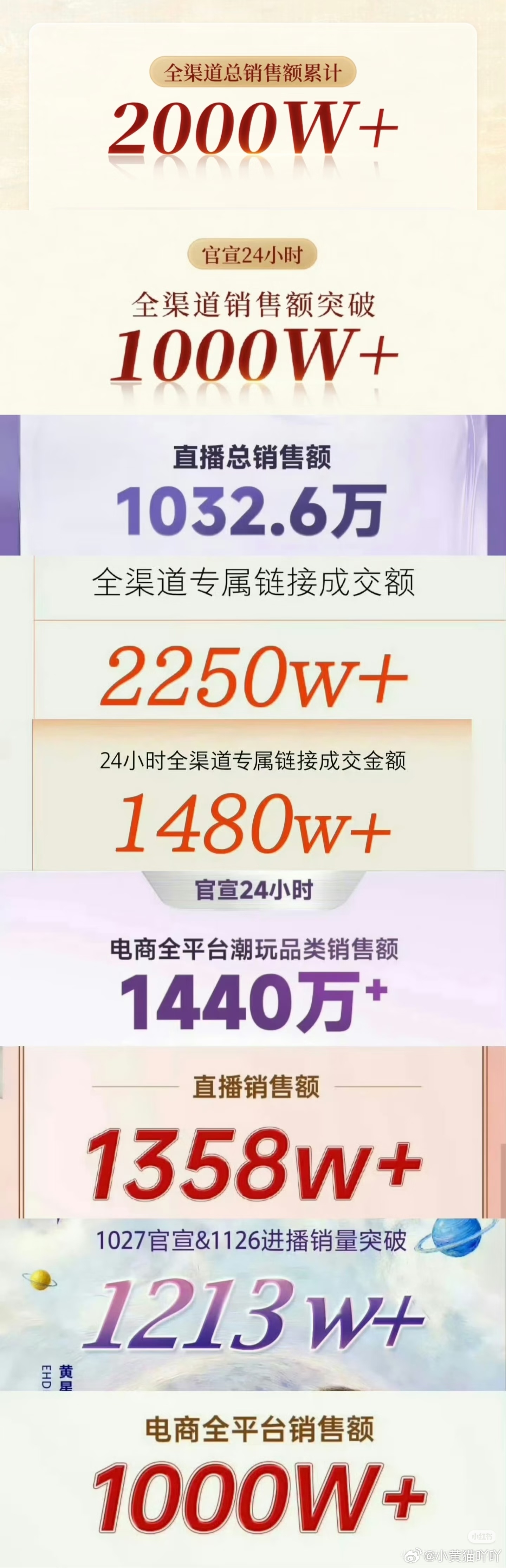 黄星邱鼎杰商务数据汇总，总销售额1亿2773.6w ​​​