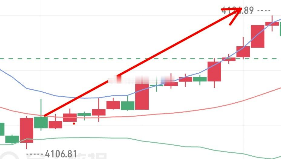 黄金晚间回踩至下方支撑，继续哆单进场，目前已经到20目标位已经减仓，继续持有。 