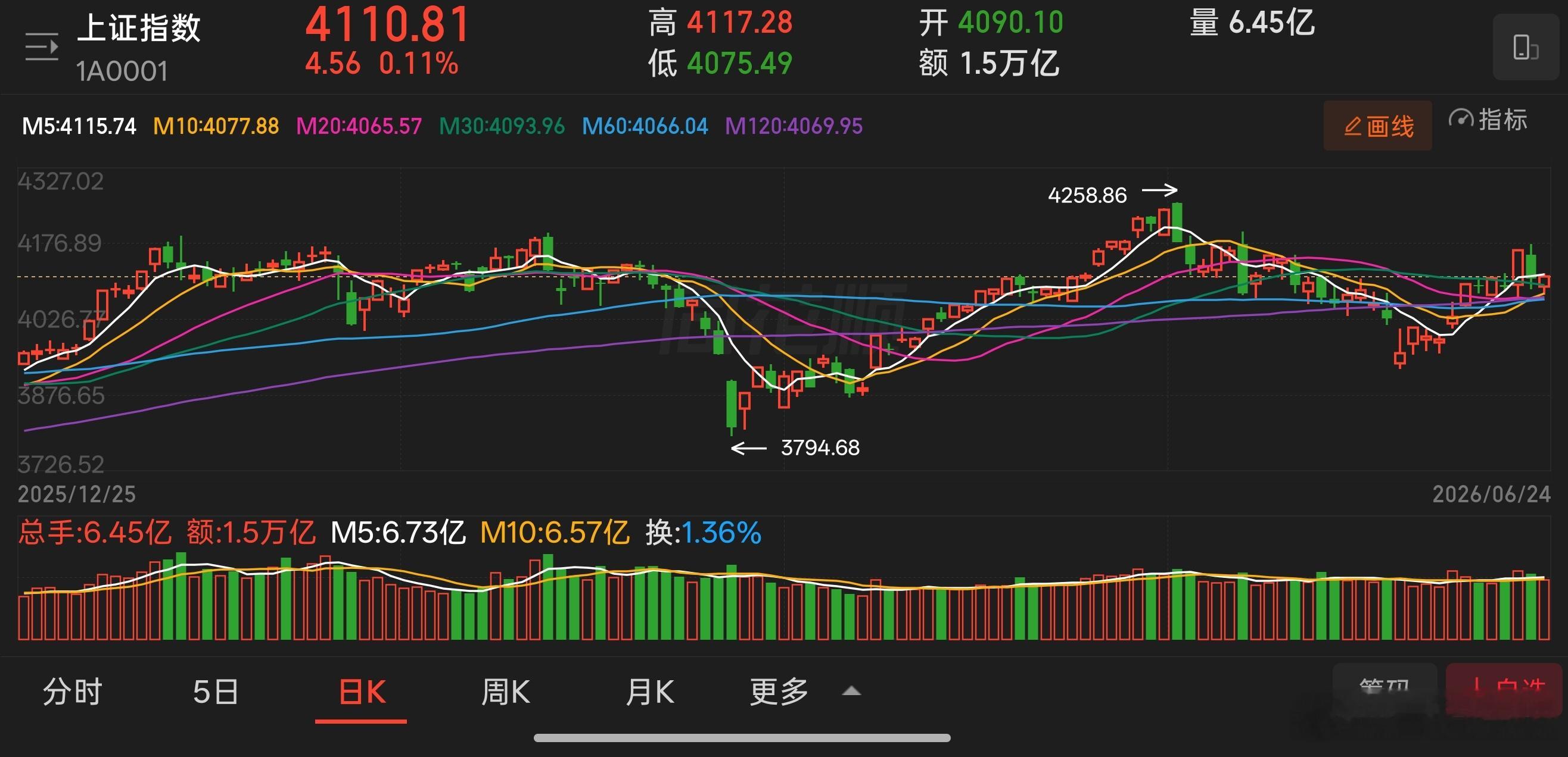 整体而言，当前依旧是结构性牛市行情，大盘指数受权重拖累，资金不足影响维持震荡，无