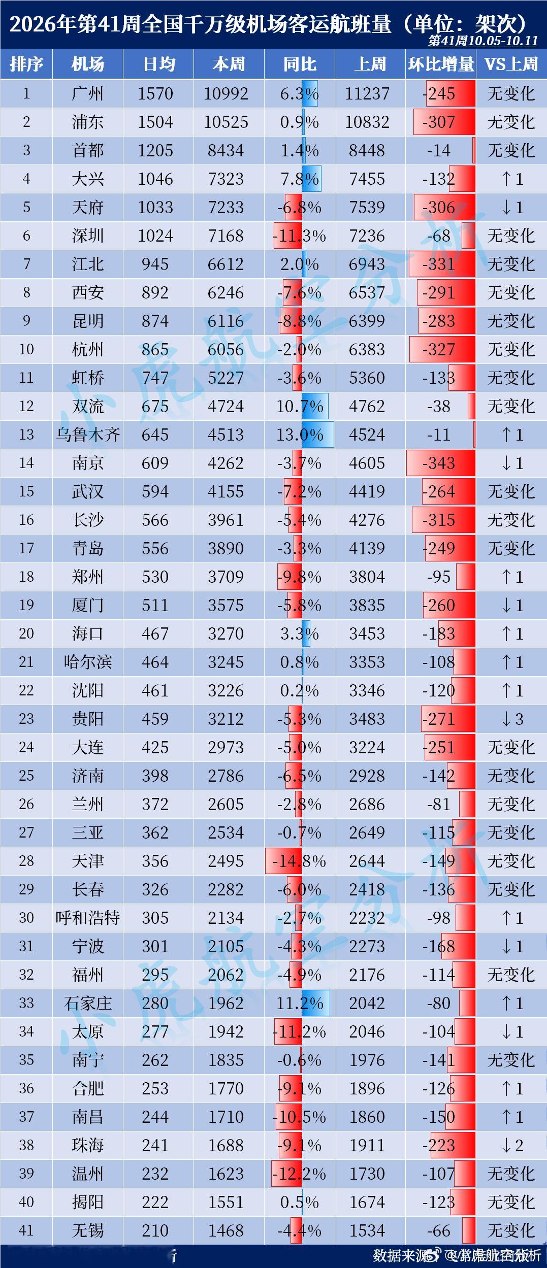 2026年第41周全国千万级机场航班量出炉！大兴机场重返第四位本周客运航班Top