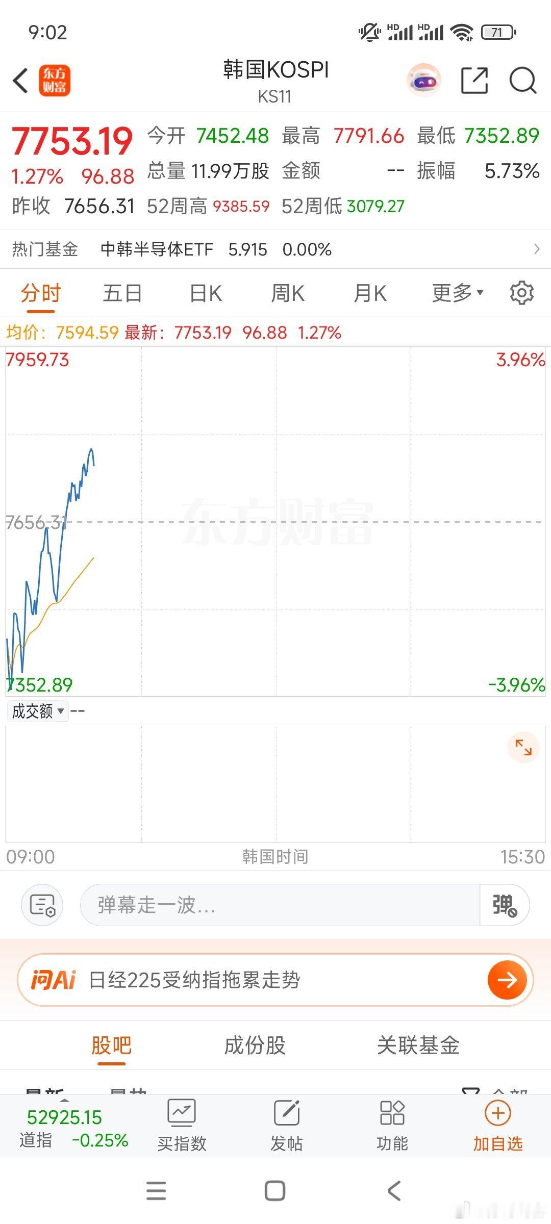 韩股从水下4个点拉到1%，今天大盘指数么问题，个股上午预计普涨拉升一下。大盘盘中