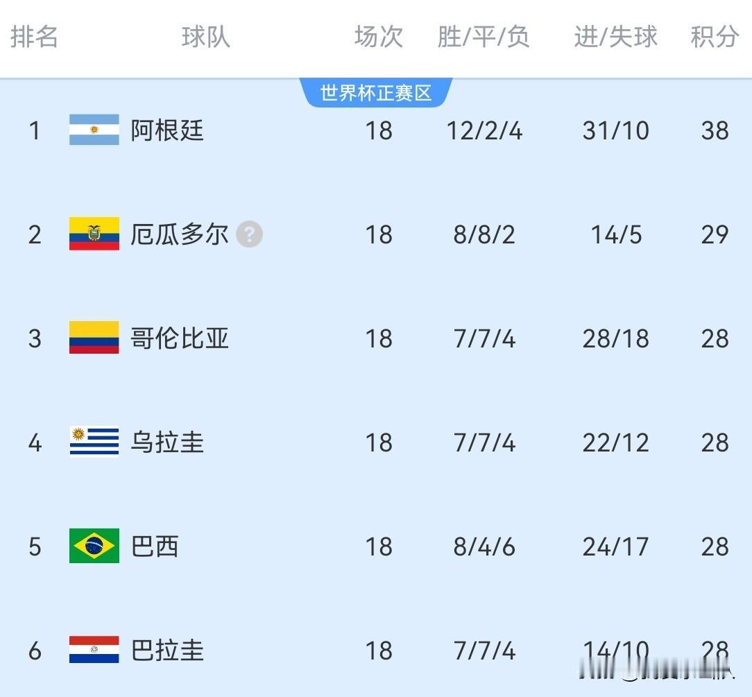 巴西南美世预赛第五，首战1-1摩洛哥
巴拉圭南美世预赛第六，首战1-4美国
厄瓜