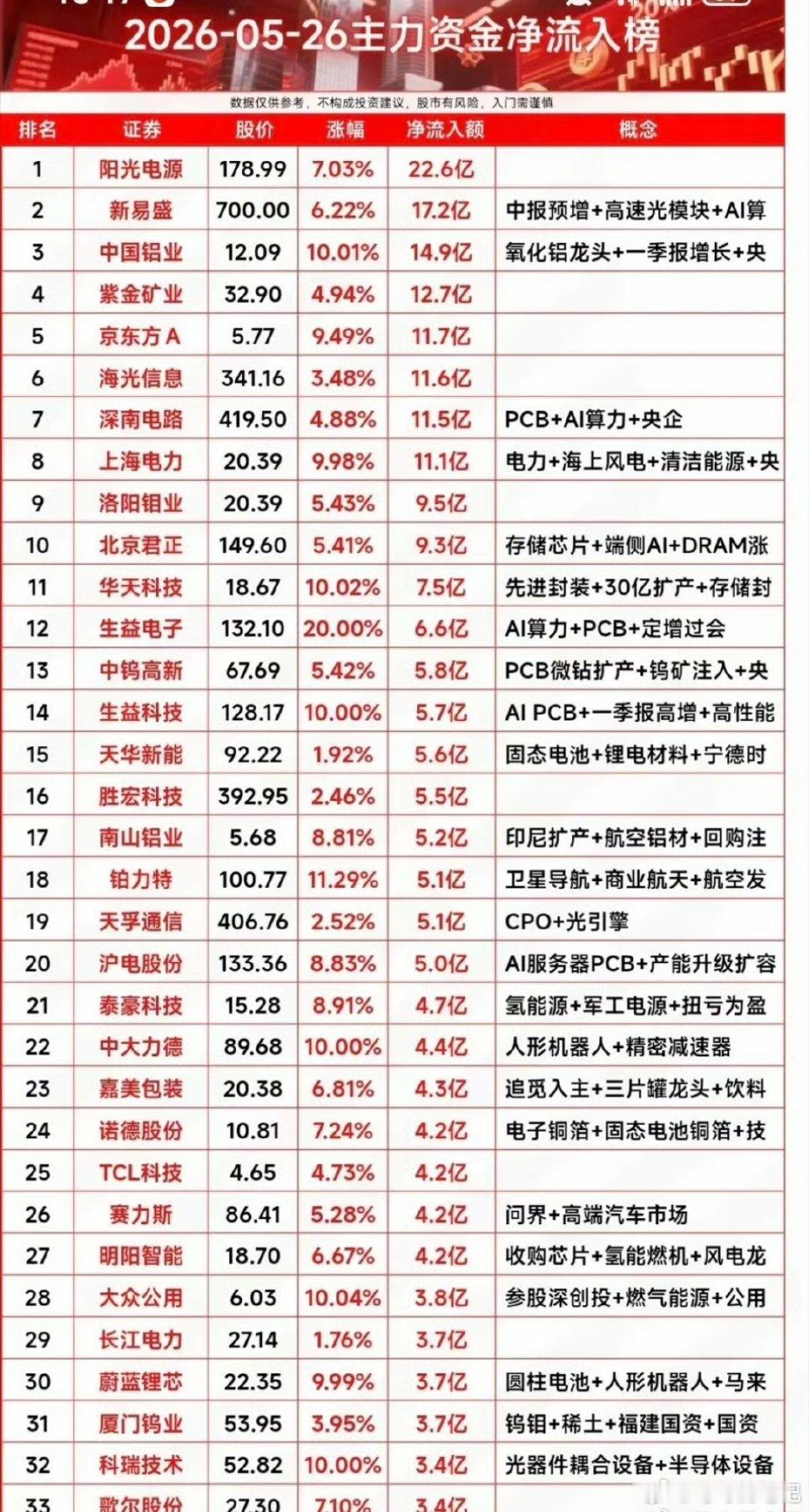 5.26周二  主力大资金  净流入榜TOP30！资金抢筹：玻璃基板、显示技术、