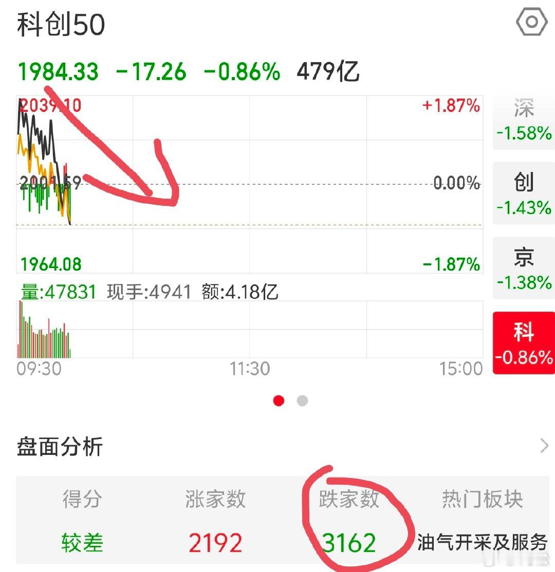 2026 年 7 月 8 日，周三。09:57你们看到了吗？现在盘面是科创指数和