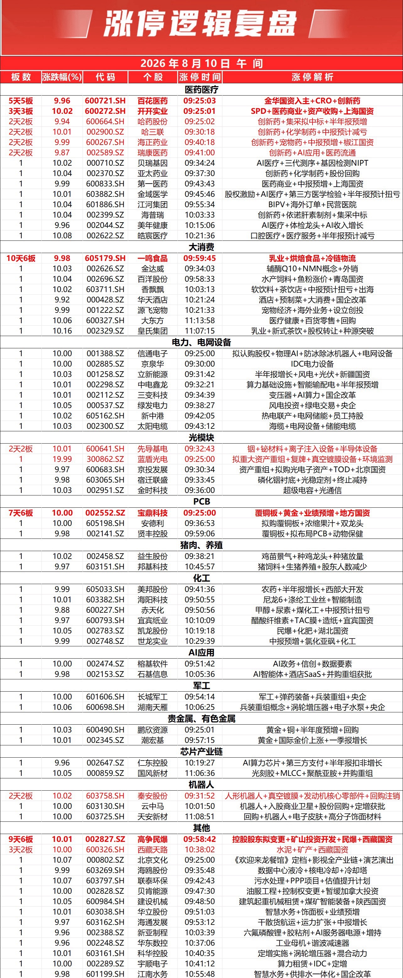 市场早间分化明显，沪指红盘运行，创业板指跌超2%。全市个股涨多跌少，全市上涨个股