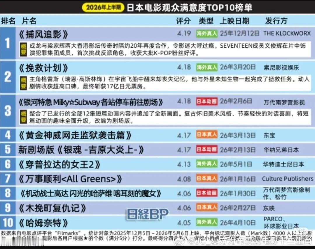 成龙 恭喜大哥，恭喜《捕风追影》喜获2026日本电影满意度排行第一！70岁依然走