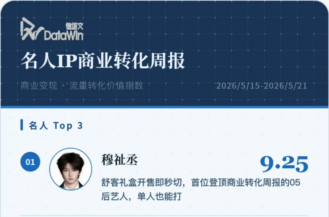 穆祉丞首位登顶商业转化周报的05后穆祉丞登顶名人IP商业转化周报穆祉丞实力登顶商