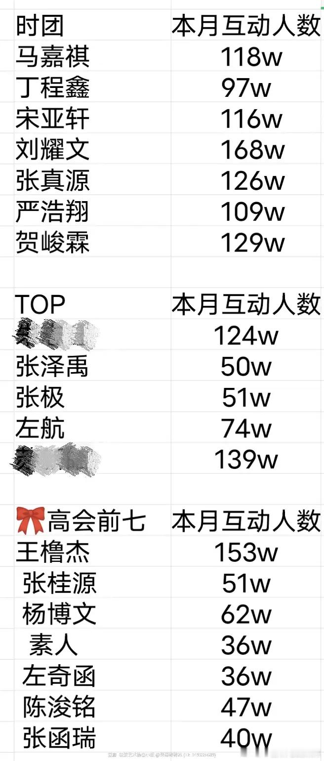 tg 时代峰峻本月互动人数汇总 