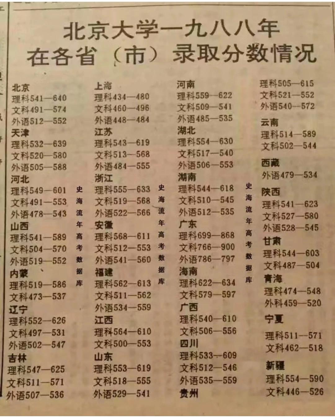 1988年北大在各地的录取分数是多少？不得不说，那时即使是同一个省份报考同一个学