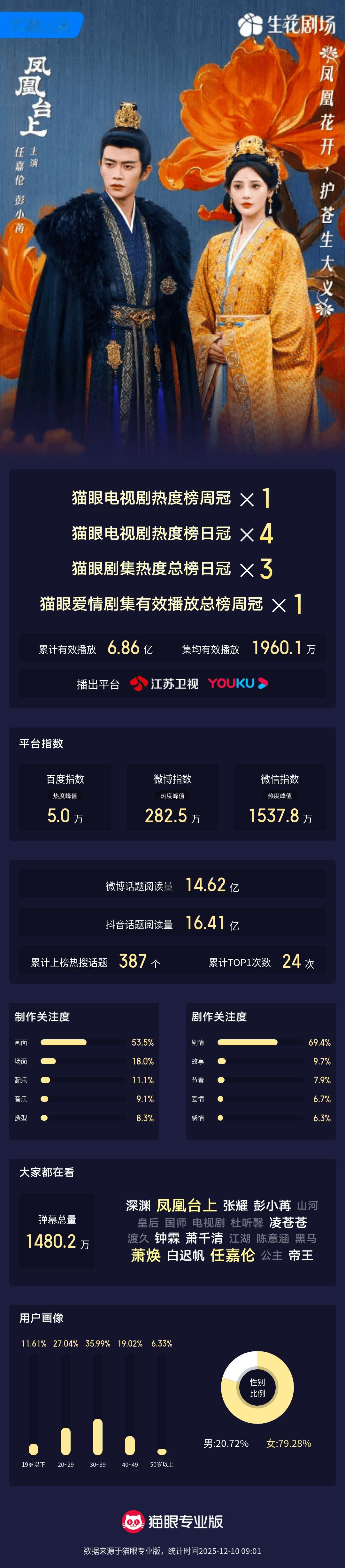 凤凰台上凤凰台上电视剧热度4次登顶收官 “这一生一直在下棋，但我此生娶你为妻，是