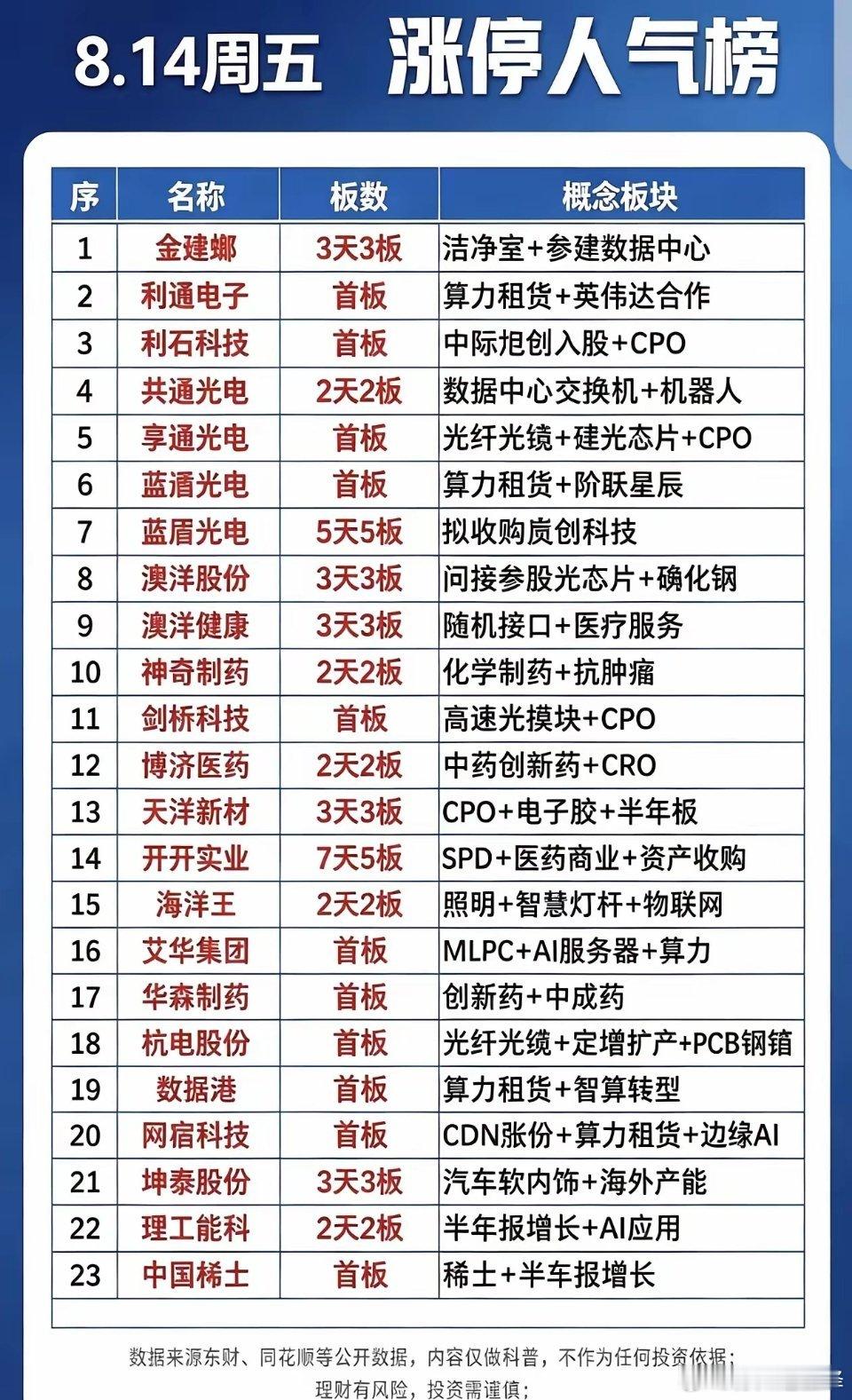 8.14涨停人气榜出炉！看清市场资金偏好8月14日周五，A股短线情绪持续升温，涨