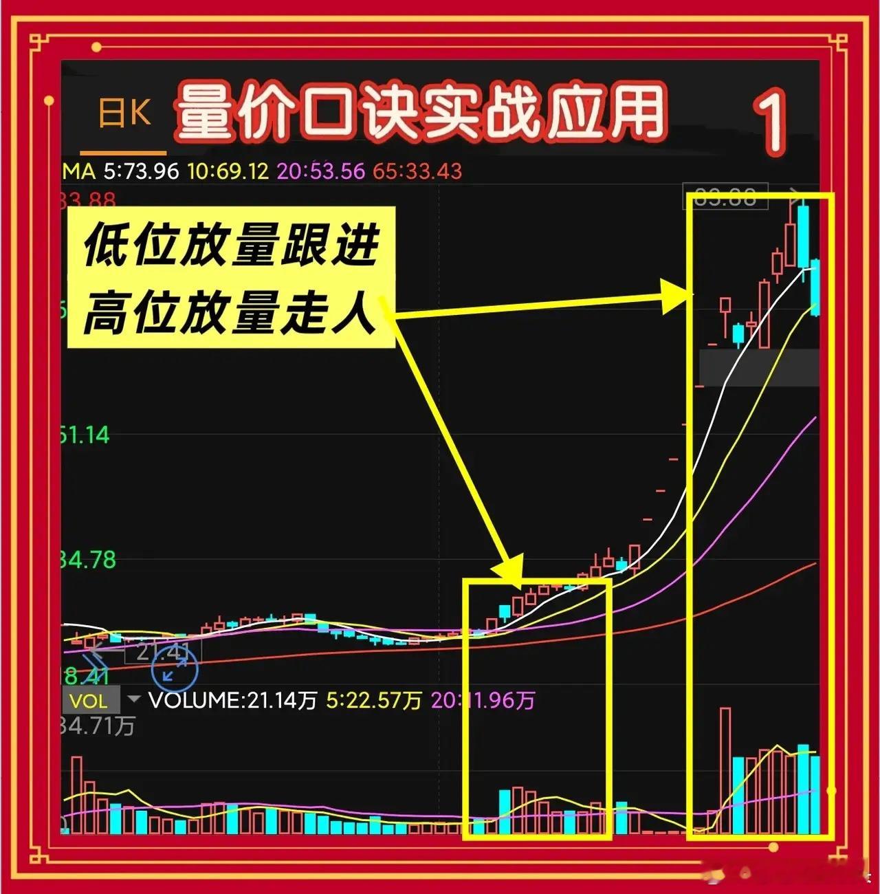 量价口诀实战应用一、低位放量  1. 股价经过一轮深幅回调，成交温和放大，地量金