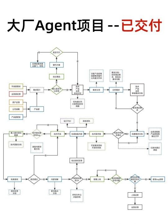 真的感谢去年的自己刷完了这10个Agent项目