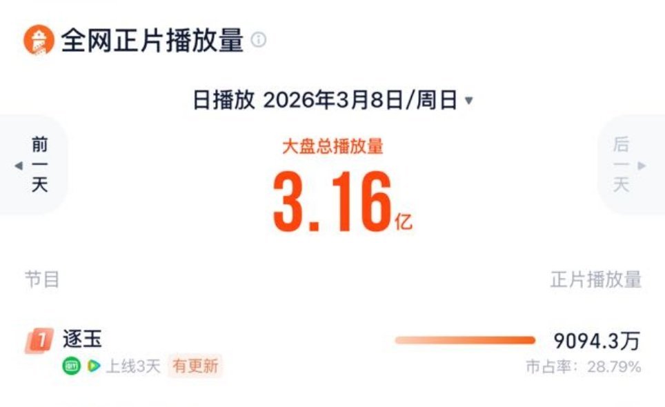 灯塔9000万啊啊啊啊啊逐玉牛逼🙌🏻 