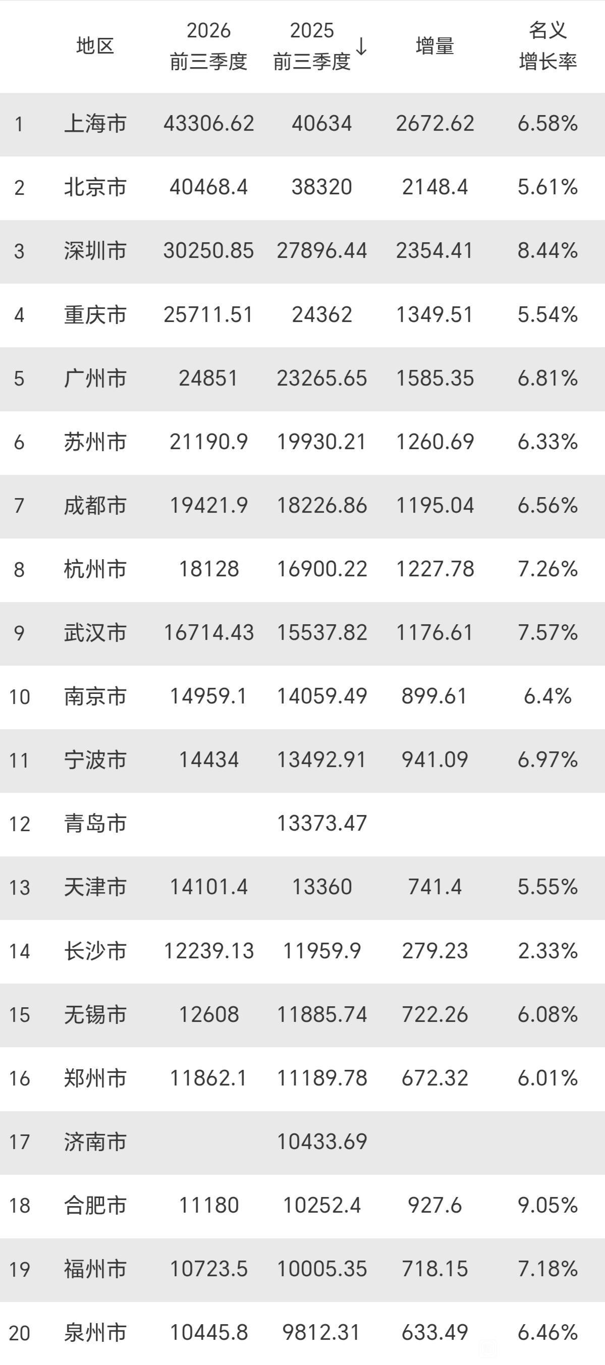 前三季度全国GDP前20强城市对比！
增量最高的是上海，达到2600多亿；最少的