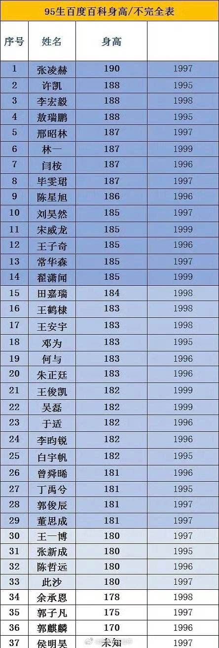 95生🥜身高年龄统计表 