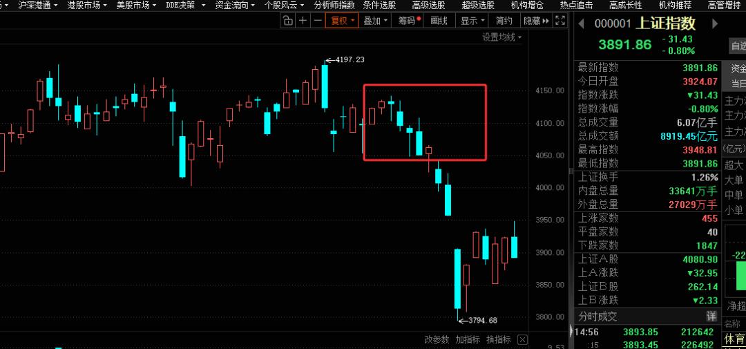 难熬的3月过去了，先说坏消息，这个月全球都跌了，大家都在亏钱；好消息是，大A比其