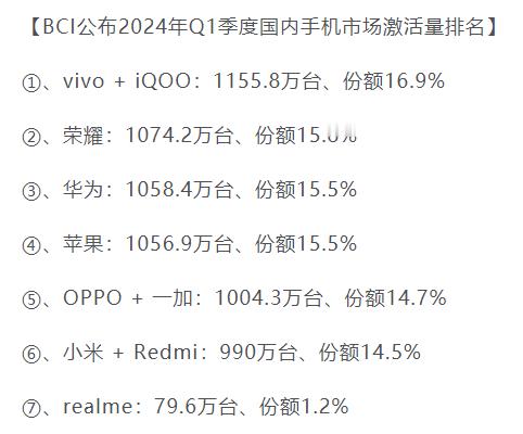 #荣耀华为一季度手机激活量位居前二#如果把realme算入OPPO，这个排名就是