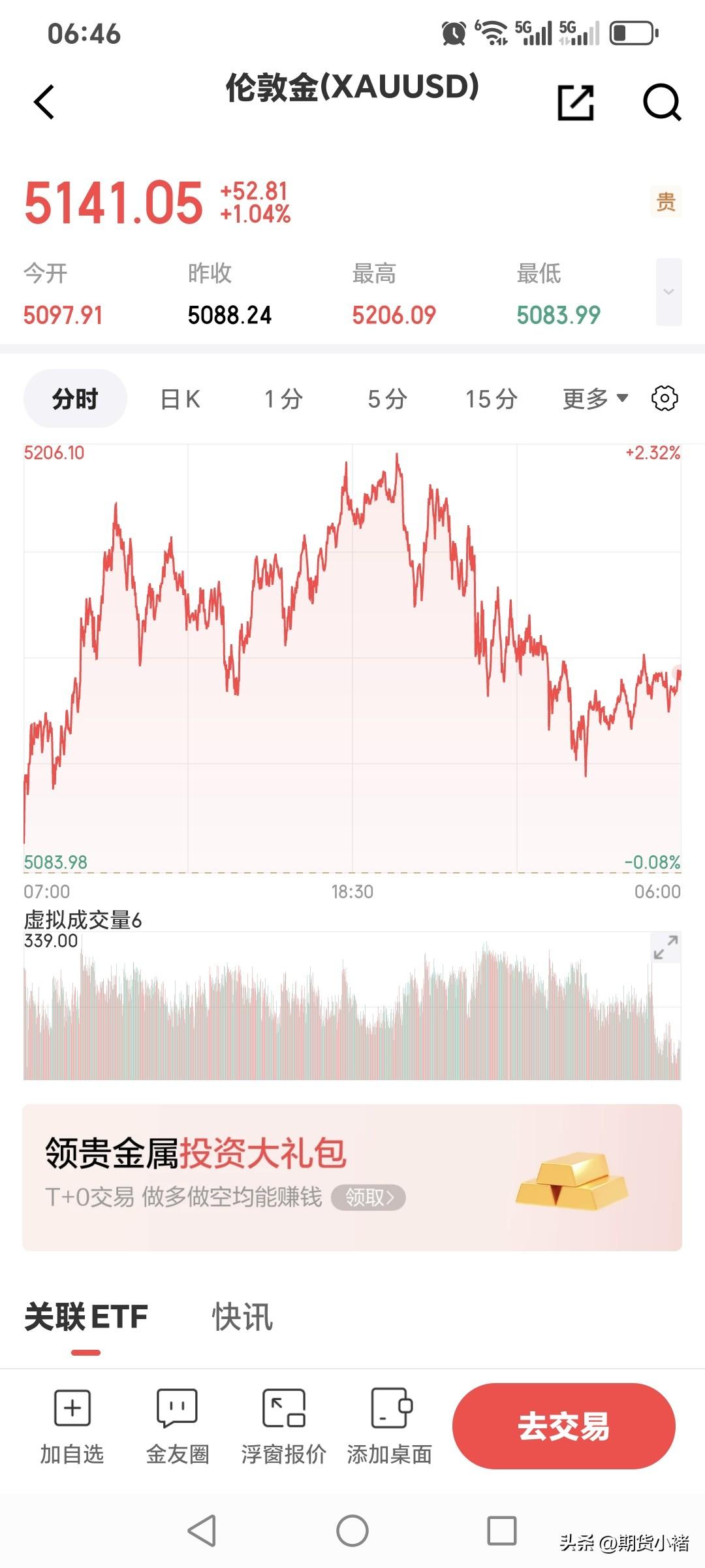 周三伦敦金
震荡上行，小幅上涨1%。
伦敦金开盘5097.91美元，
盘中最高升