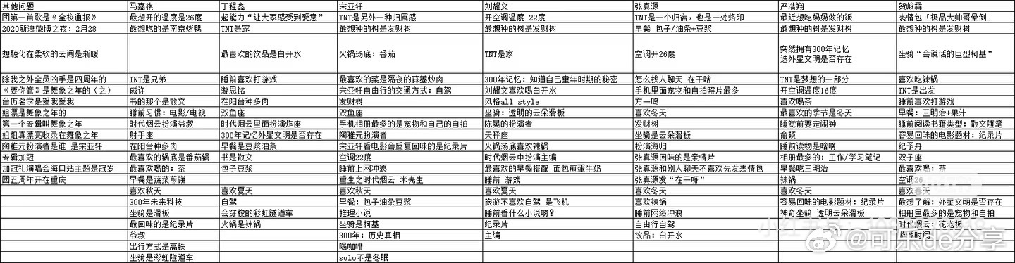 时代少年团高会答题正确答案收集中 