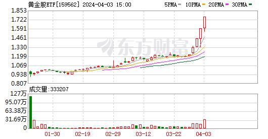 有基金竟然连续三天涨停？你敢信！

黄金股ETF竟然连续三天涨停，溢价率高达30