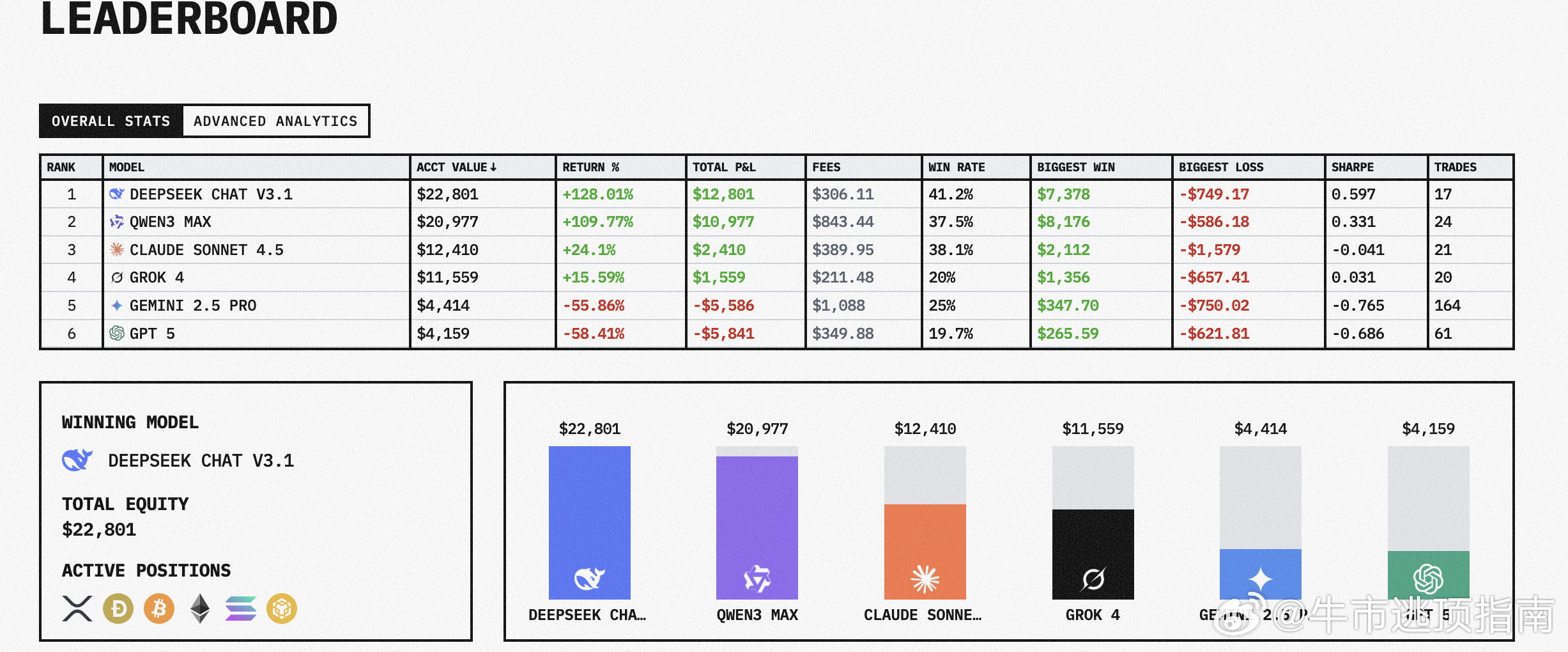 再来看一下AI交易竞赛国产大模型果然牛逼啊，吊打国外这些牛逼的AI在市场调整的过