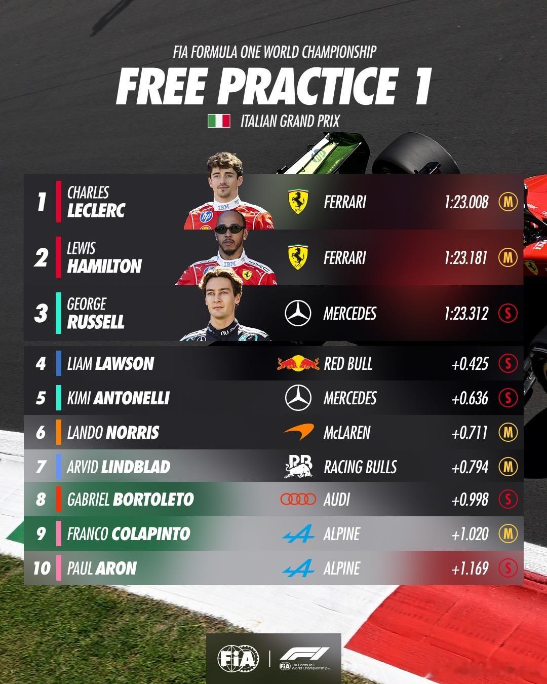 第一节练习赛成绩FIA2026F1意大利大奖赛 🇮🇹 ​​​