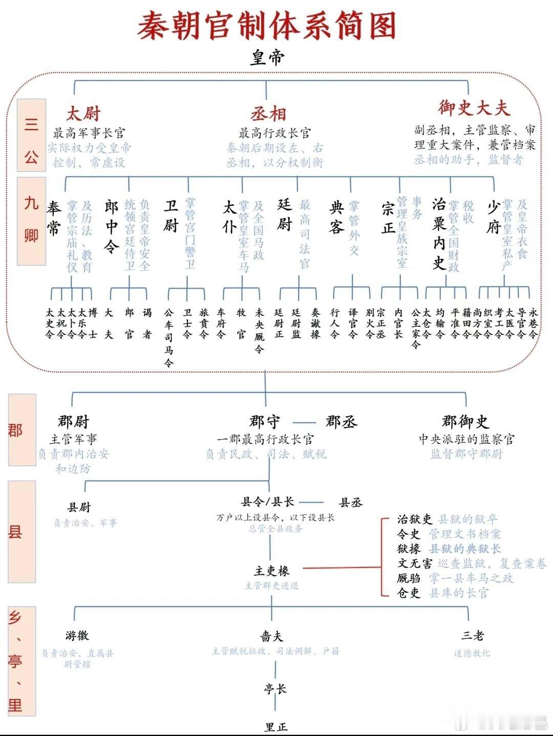 历史 秦朝官制体系图，三公九卿地方行政体系三公太尉，最高军事长官。丞相，最高行政