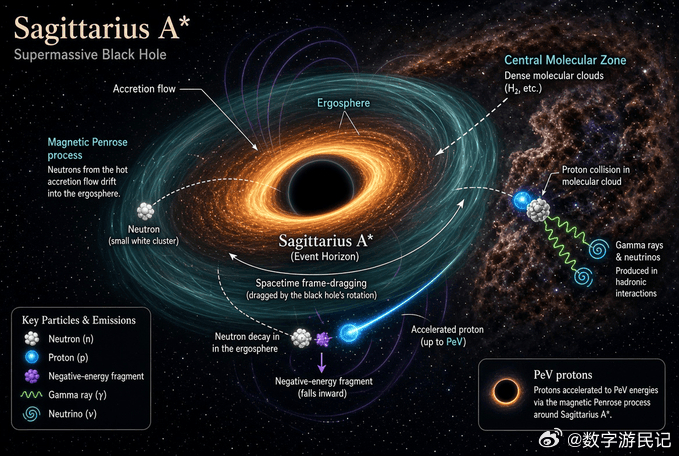 银河系核心处的那个怪物可能不仅仅是一个沉默地吞噬恒星的吞噬者。射手座A*，那个位